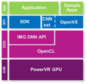 在PowerVR GPU上使用卷积神经网络进行物体识别