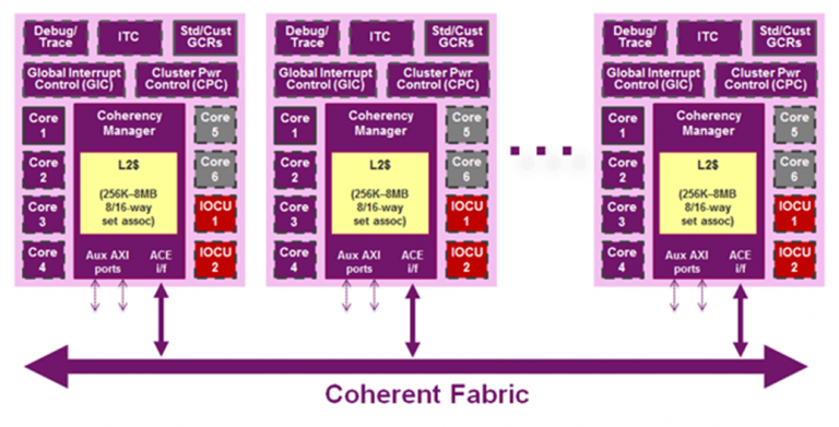 图1:MIPS I6500架构