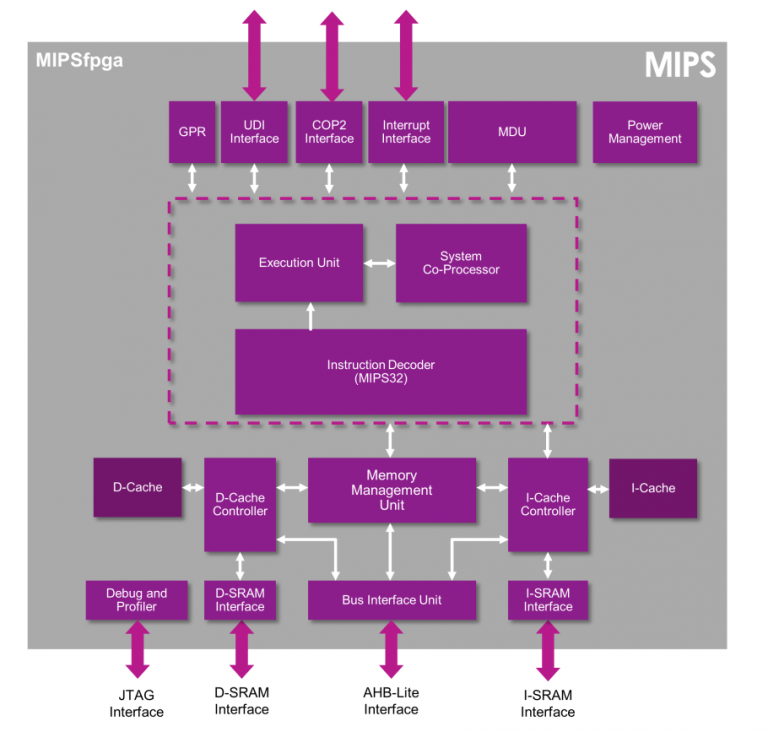 MIPSfpga软核处理器IP设计模块图