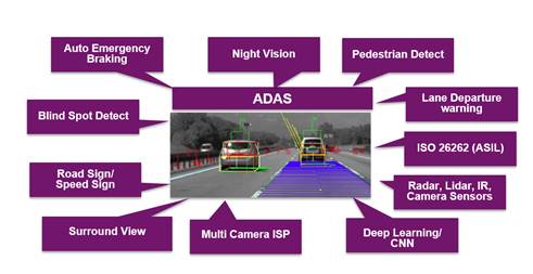ADAS(高级驾驶辅助系统)所应具备的功能和要求