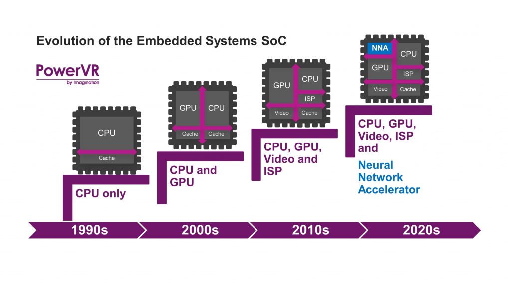 为什么说PowerVR 2NX NNA是神经网络加速器的未来?