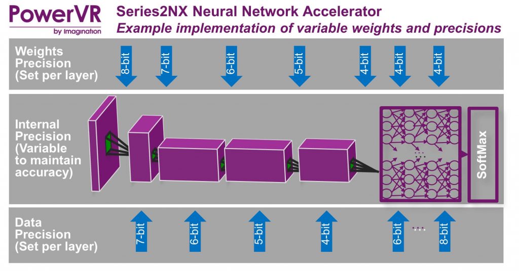 为什么说PowerVR 2NX NNA是神经网络加速器的未来?