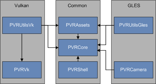 PowerVR SDK 5.0框架结构图