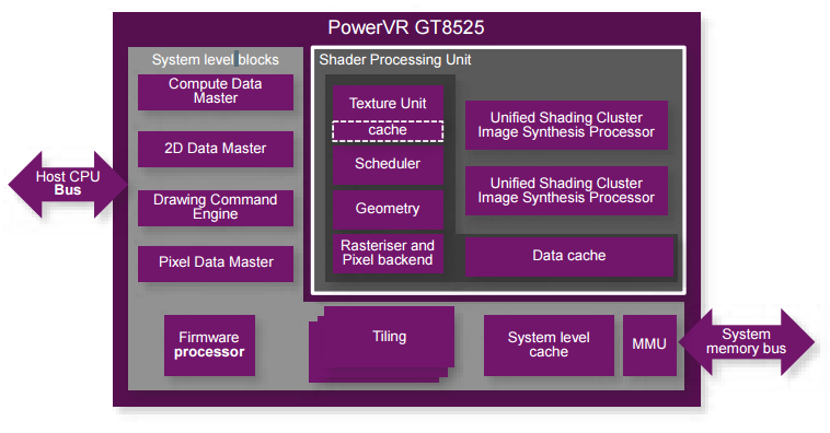 具有领先性能、功率和面积比的GPU IP——The PowerVR Series8XT