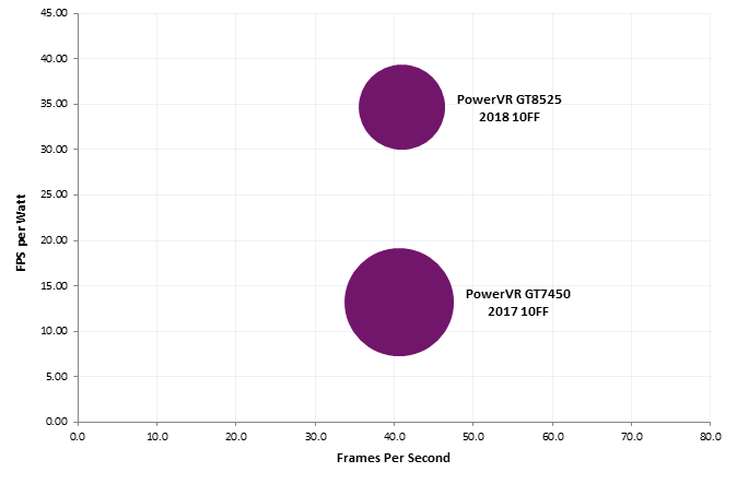 PowerVR Series8XT:将功效提升到一个新的水平
