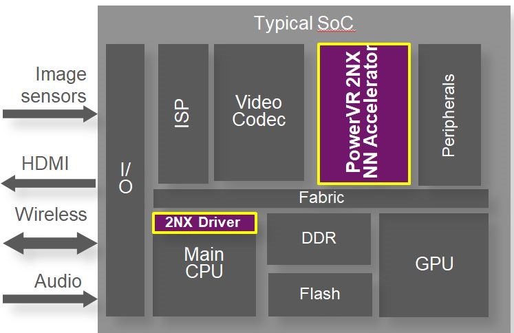 PowerVR Series2NX:提高嵌入式AI门槛