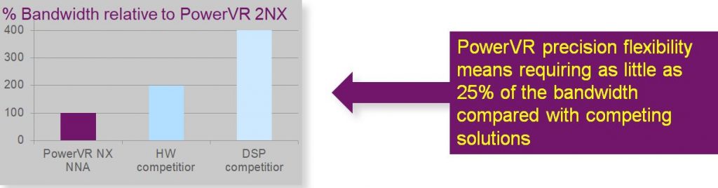 PowerVR Series2NX:提高嵌入式AI门槛