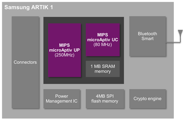 Samsung ARTIK 1关键模块组件