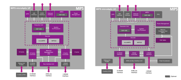 MIPS microAptiv应用了高性能的架构,用于嵌入式应用。