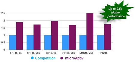 microAptiv具有优越的DSP性能