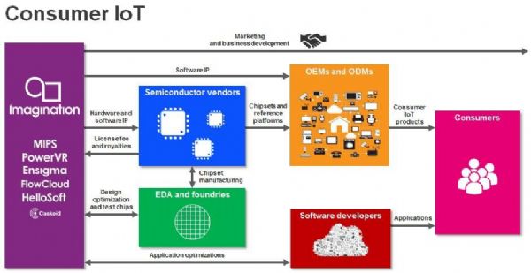图一:Imagination Technologies:以合作伙伴为基础的商业模式。