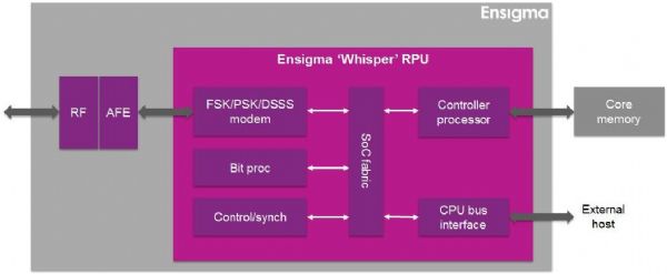 图二:Imagination的超低功耗Ensigma ‘Whisper’架构已为消费性IoT建立连接性IP的新标准。