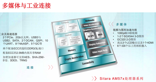 Sitara AM57x处理器