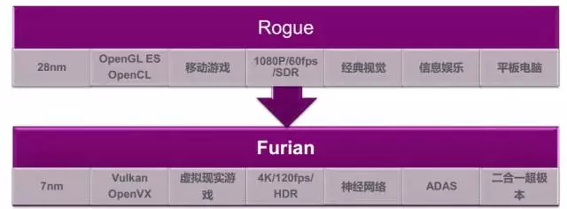 Furian与Rogue架构对比