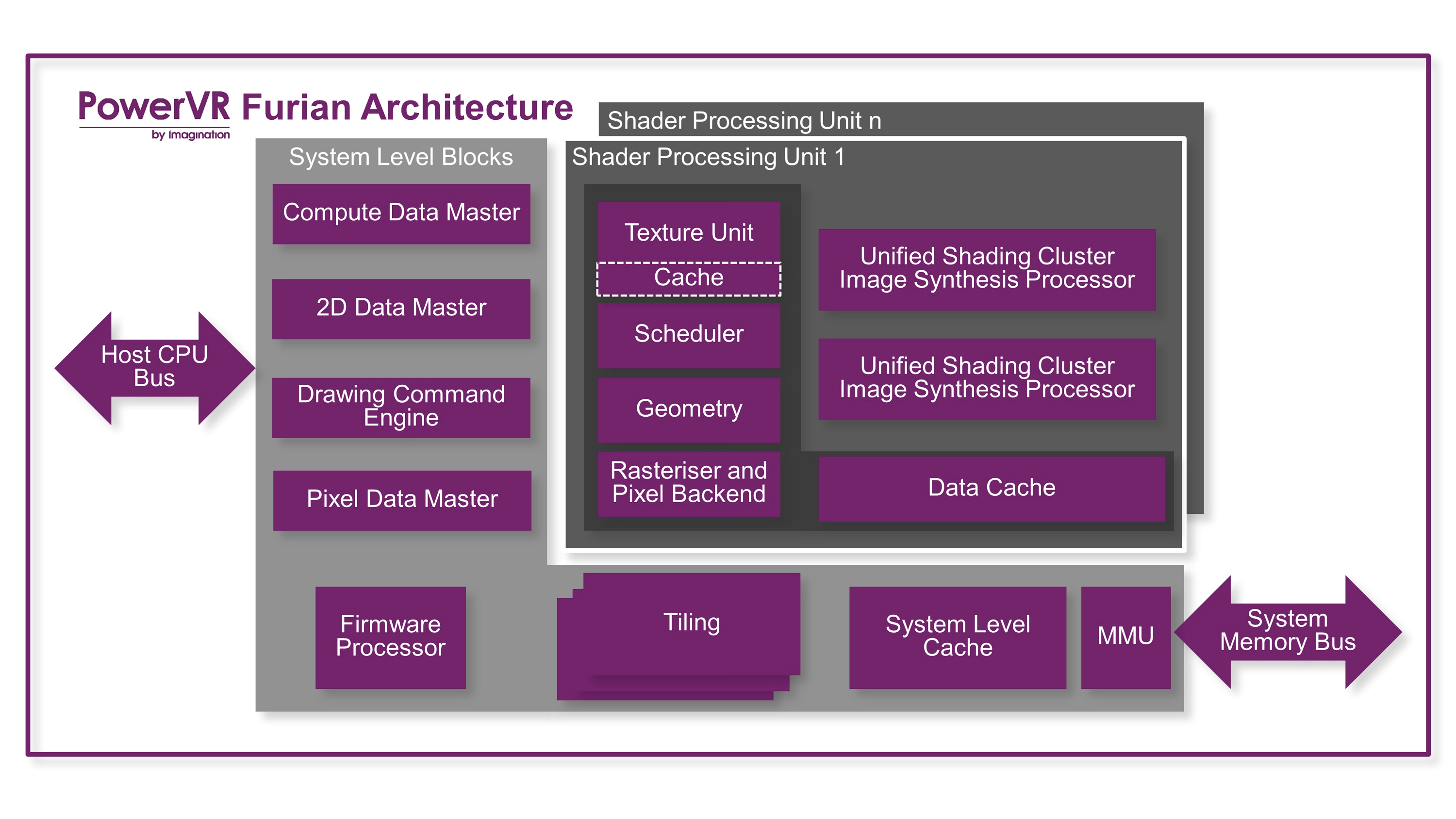 图2:PowerVR Furian架构