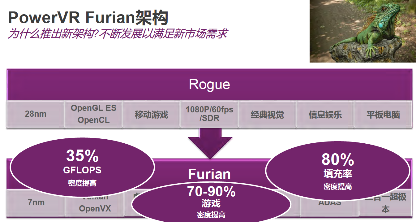 图3:PowerVR Furian与Rogue架构的性能对比