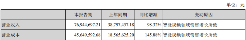 北京君正高端智能芯片预计Q3投片,营收半年大涨98.32%