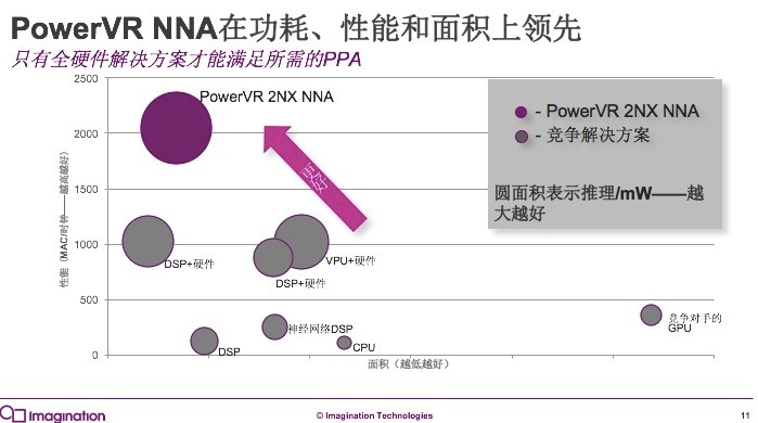 碾压华为麒麟970、苹果A11神经网络,Imagination逆袭?!