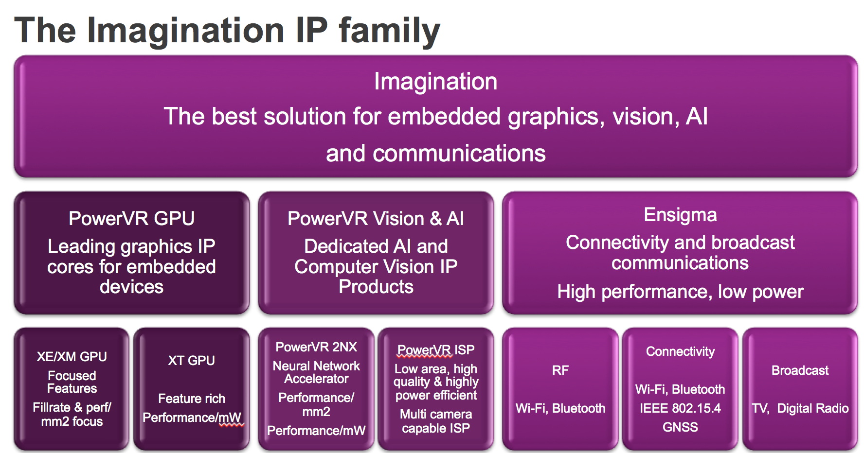 Imagination:连接物联网以实现智能未来