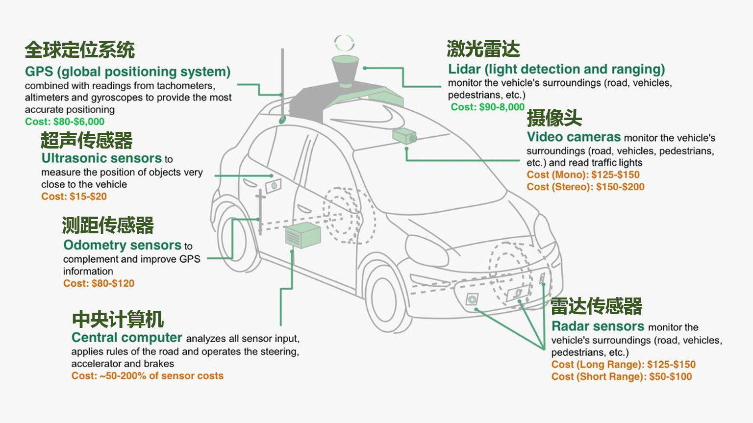 什么是自动驾驶?