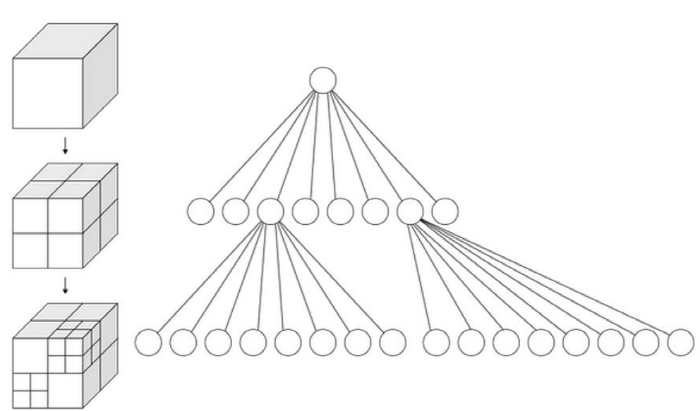 简单来说,八叉树的空间划分方式很简单,即递归地进行规整地1分为8的
