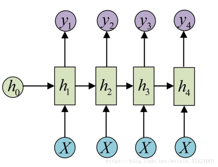 rnn标准模型及其变种