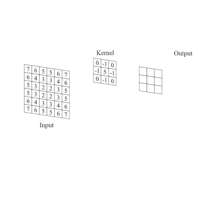 浅析深度学习之卷积 | 电子创新网 imgtec 社区