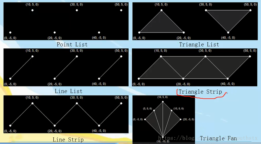 通常采用triangle strip