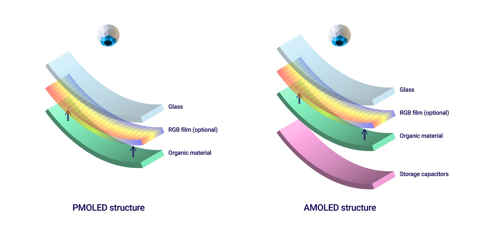 与pmoled不同,amoled由一个薄晶体管层组成,该晶体管层包含一个存储