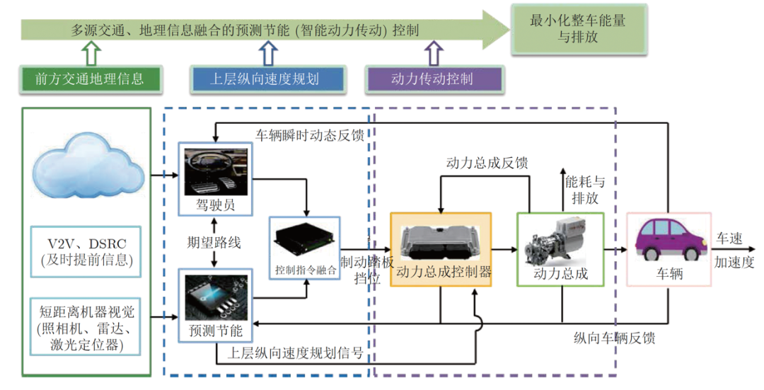 智能时代的汽车控制