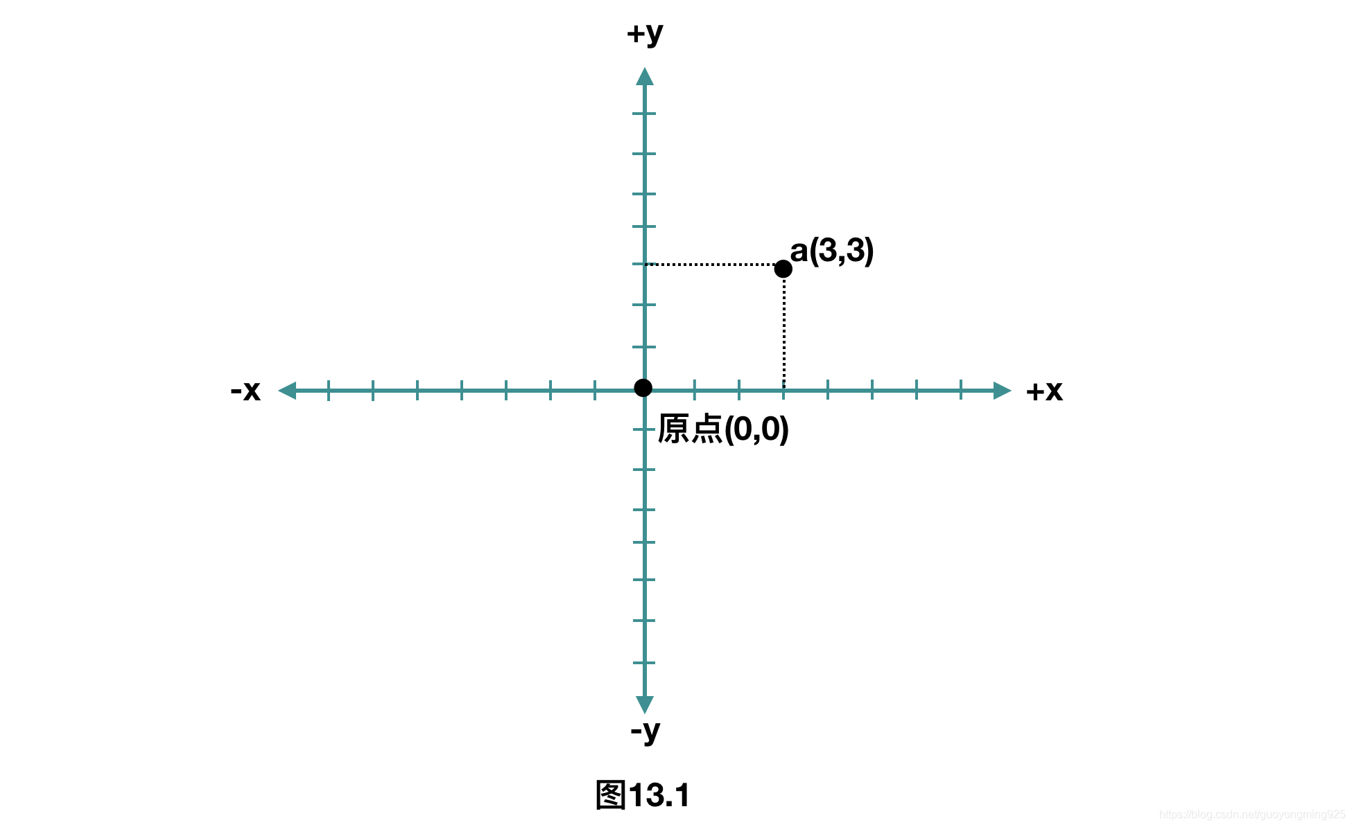 14. 3d笛卡尔坐标系