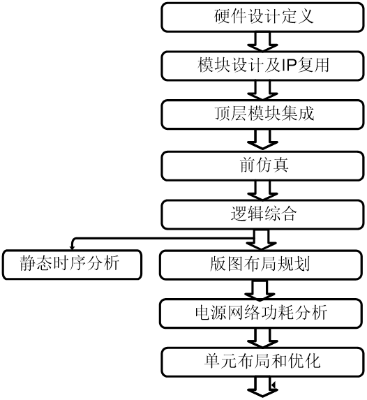soc芯片设计流程