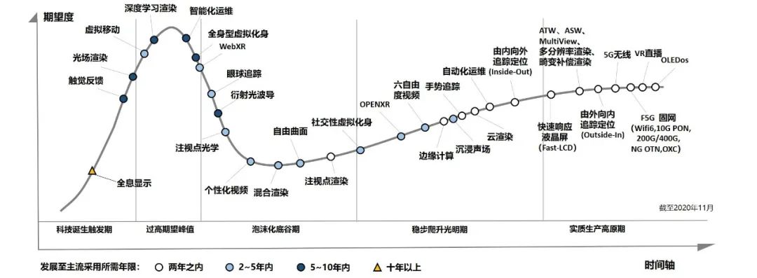 虚拟现实技术成熟度曲线