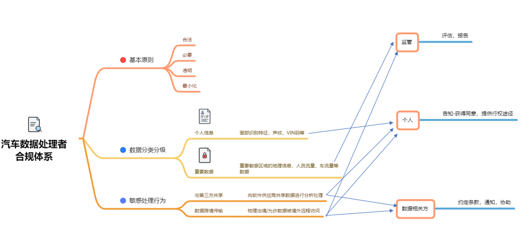 汽车数据跨境安全-汽车数据合规重点及合规管理操作