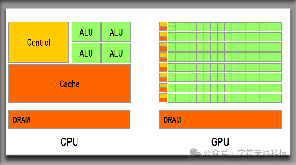 什么是CPU、GPU和TPU?区别是什么?该如何选择 ?