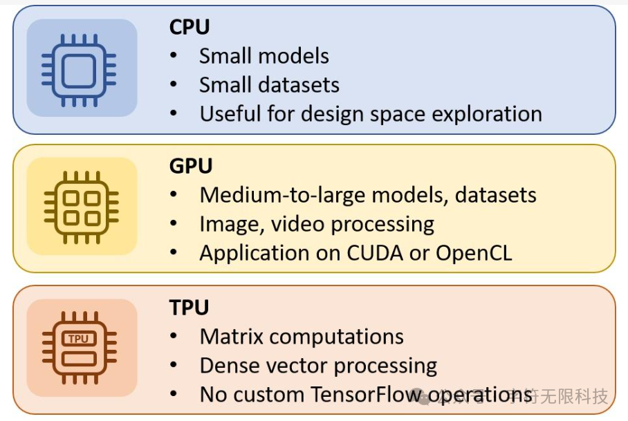 什么是CPU、GPU和TPU?区别是什么?该如何选择 ?