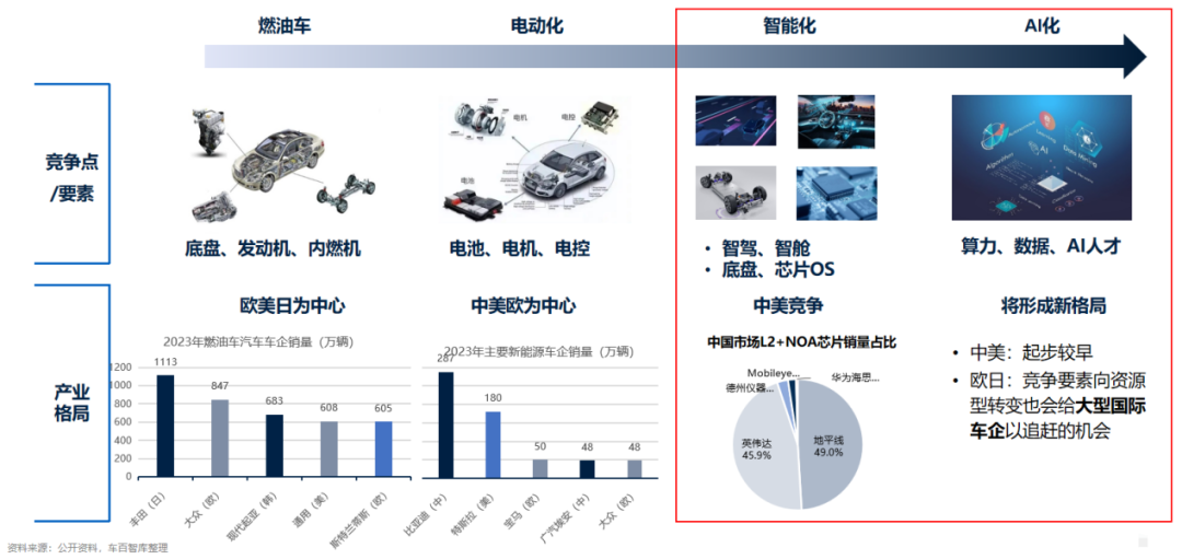 智能汽车产业进入AI化发展新阶段