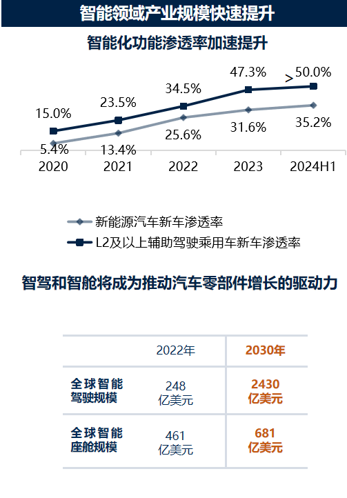 智能汽车产业进入AI化发展新阶段