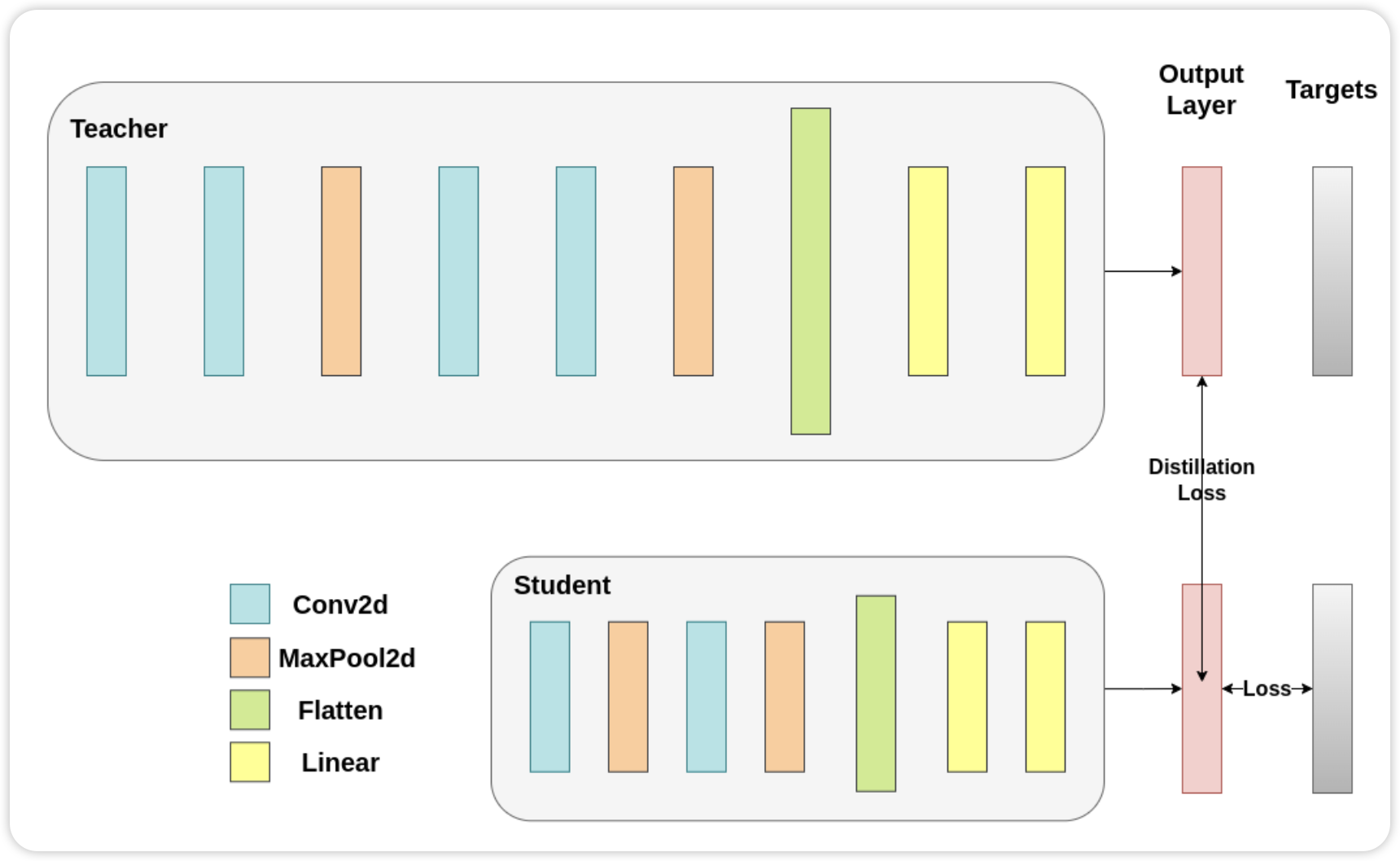 Kaggle 知识点：知识蒸馏的三种方法