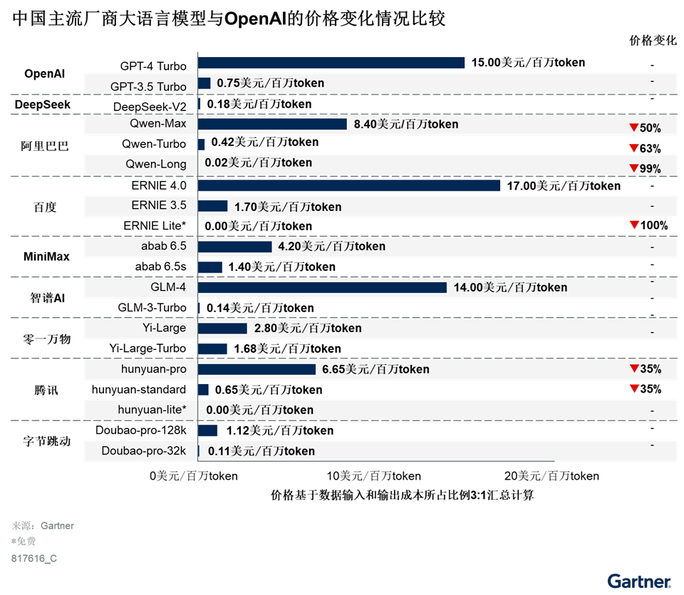 Gartner:中国大语言模型价格战推动人工智能加速上云