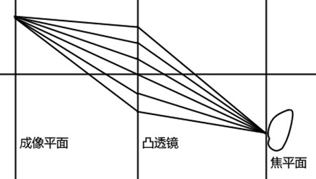 物体恰好在焦平面上的情形